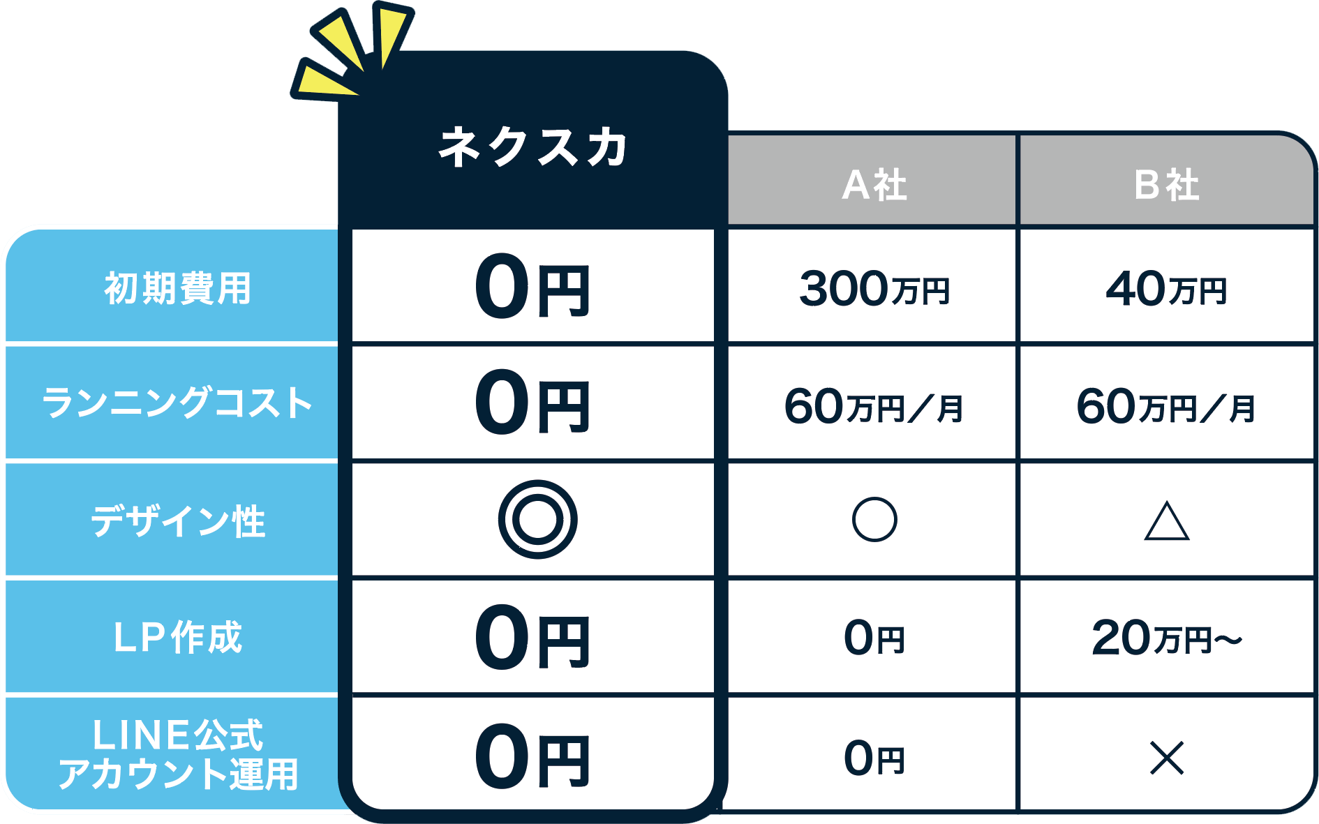 ネクスカと他社の違い